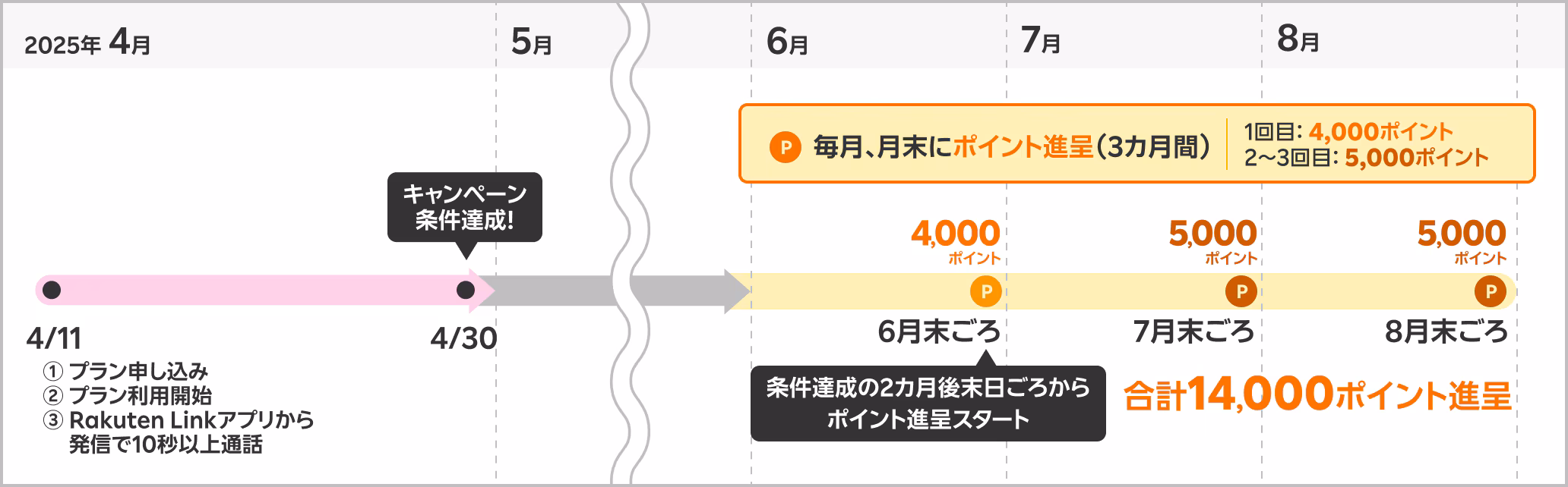 三木谷キャンペーンのポイント付与イメージ